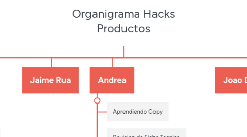 Mind Map: Organigrama Hacks Productos