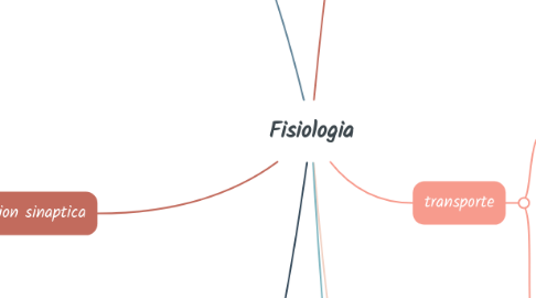 Mind Map: Fisiologia
