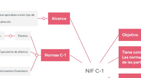 Mind Map: NIF C-1