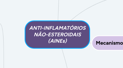 Mind Map: ANTI-INFLAMATÓRIOS NÃO-ESTEROIDAIS (AINEs)