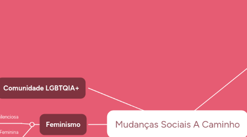 Mind Map: Mudanças Sociais A Caminho