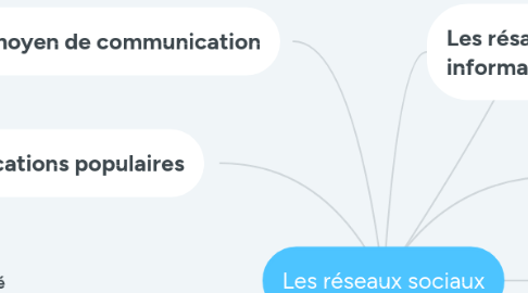 Mind Map: Les réseaux sociaux