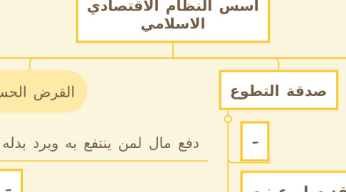Mind Map: أسس النظام الاقتصادي الاسلامي