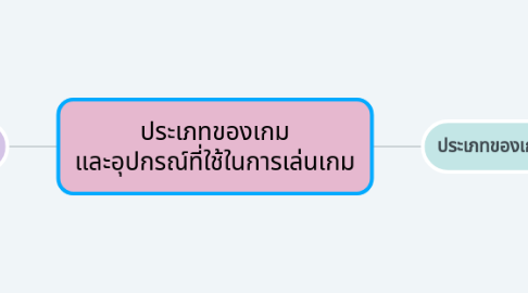 Mind Map: ประเภทของเกม และอุปกรณ์ที่ใช้ในการเล่นเกม