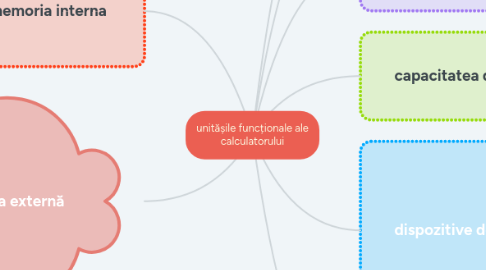 Mind Map: unitășile funcționale ale calculatorului