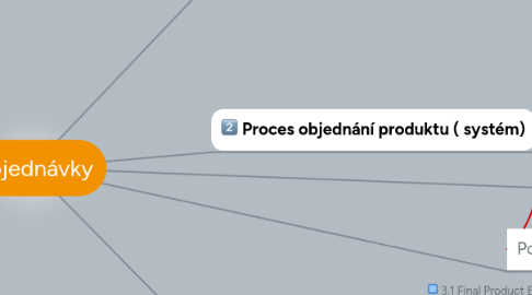 Mind Map: Objednávky