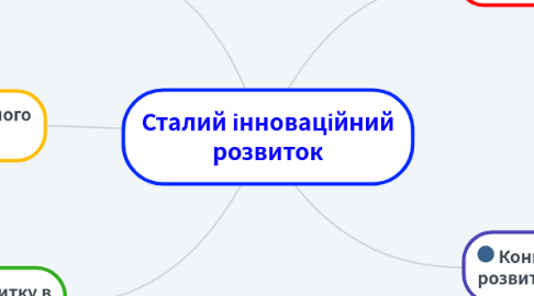 Mind Map: Сталий інноваційний розвиток