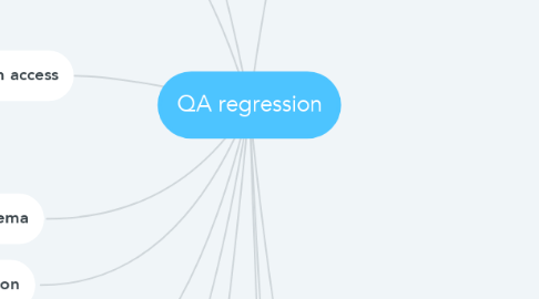 Mind Map: QA regression