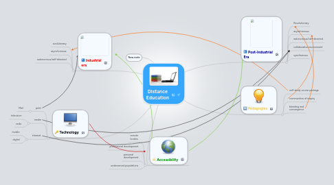 Mind Map: Distance Education