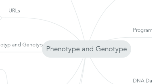 Mind Map: Phenotype and Genotype