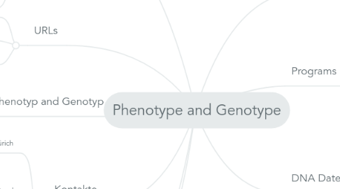 Mind Map: Phenotype and Genotype