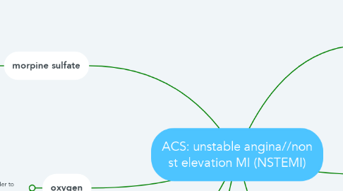 Mind Map: ACS: unstable angina//non st elevation MI (NSTEMI)