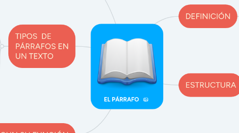 Mind Map: EL PÁRRAFO
