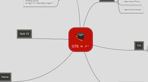 Mind Map: GT6