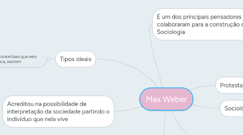 Mind Map: Max Weber