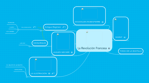 Mind Map: La Revolución Francesa