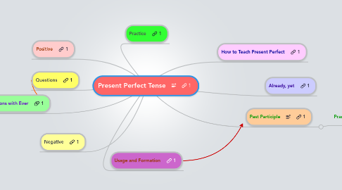 Mind Map: Present Perfect Tense