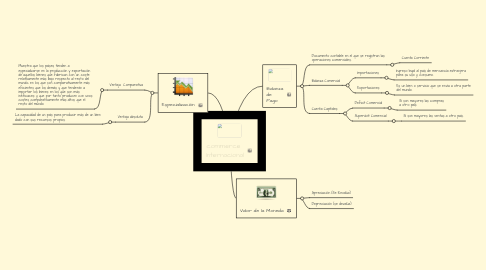 Mind Map: commerce  Internacional