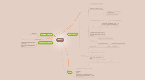 Mind Map: Theories