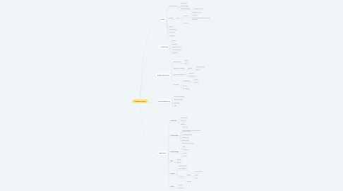Mind Map: Confluence space