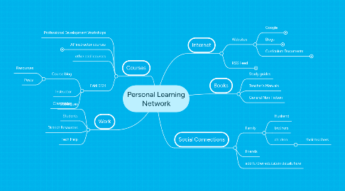 Mind Map: Personal Learning Network