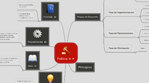 Mind Map: Politica