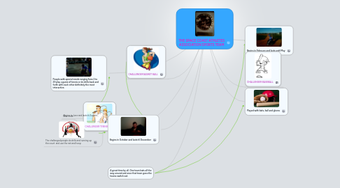 Mind Map: THE SPACE COAST ATHLETES ASSOCIATION SPORTS TEAM