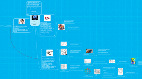 Mind Map: El pensamiento visual