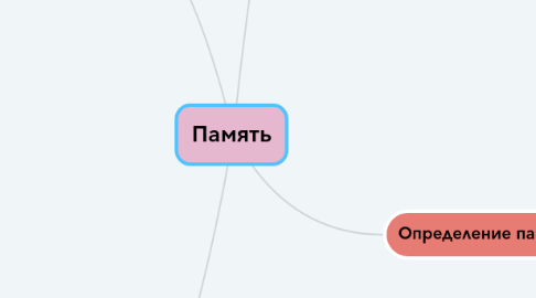 Mind Map: Память
