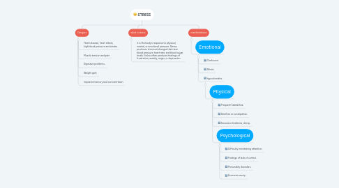 Mind Map: STRESS