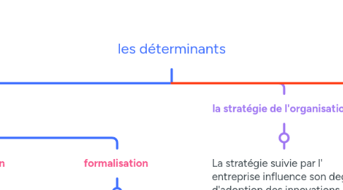 Mind Map: les déterminants