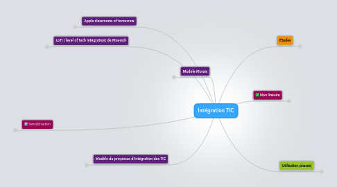 Mind Map: Intégration TIC