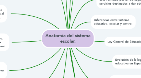 Mind Map: Anatomía del sistema escolar.