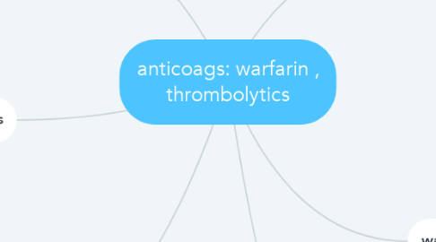 Mind Map: anticoags: warfarin , thrombolytics