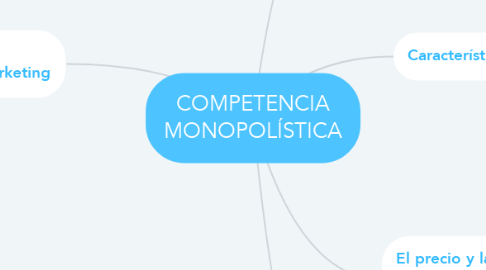 Mind Map: COMPETENCIA MONOPOLÍSTICA