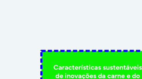 Mind Map: Características sustentáveis de inovações da carne e do couro de jacaré: