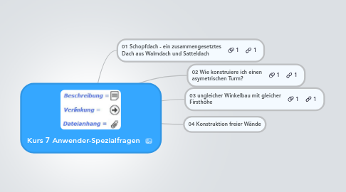 Mind Map: Kurs 7 Anwender-Spezialfragen