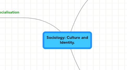 Mind Map: Sociology: Culture and Identity.