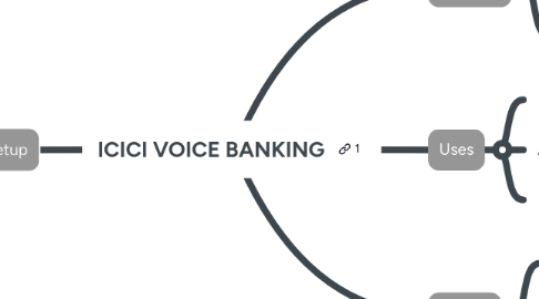 Mind Map: ICICI VOICE BANKING