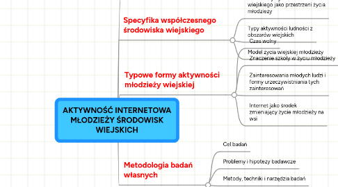 Mind Map: AKTYWNOŚĆ INTERNETOWA MŁODZIEŻY ŚRODOWISK WIEJSKICH