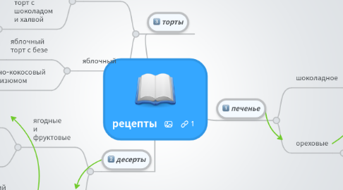 Mind Map: рецепты