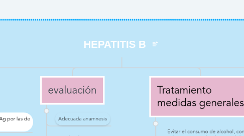 Mind Map: HEPATITIS B