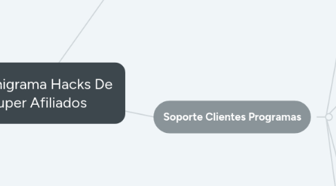 Mind Map: Organigrama Hacks De Super Afiliados