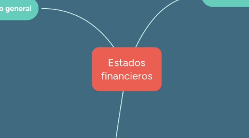 Mind Map: Estados financieros