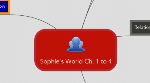 Mind Map: Sophie's World Ch. 1 to 4