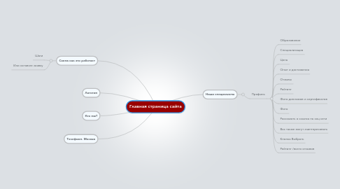 Mind Map: Главная страница сайта