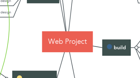 Mind Map: Web Project