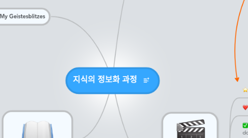 Mind Map: 지식의 정보화 과정