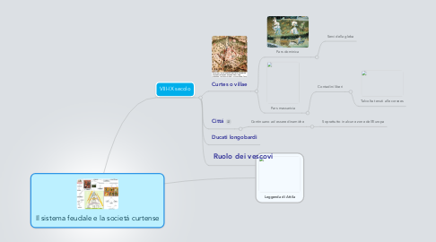 Mind Map: Il sistema feudale e la societá curtense