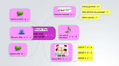 VERB TO BE  MindMeister Mind Map